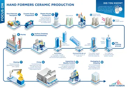Ceramic Hand Formers Production Process