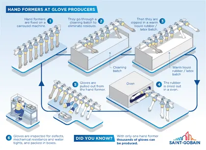 Glove Production Process