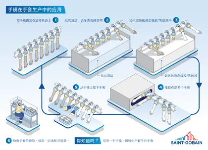 Glove production process Saint-Gobain Formula